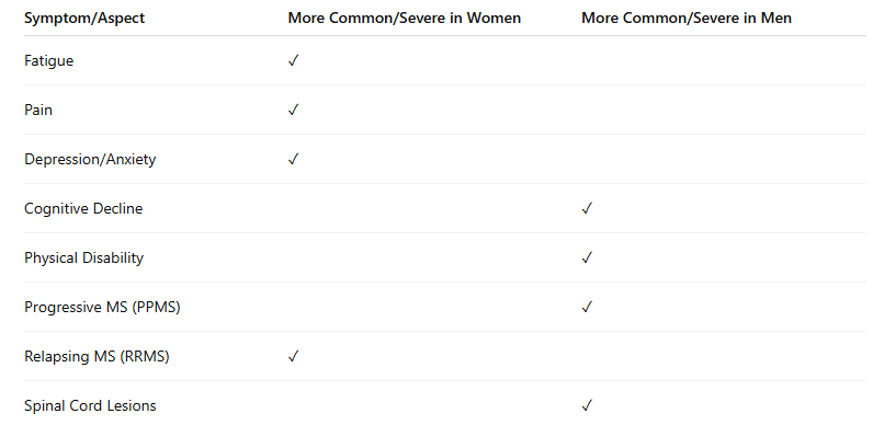 Table with check marks to show most common MS symptoms for men and women
